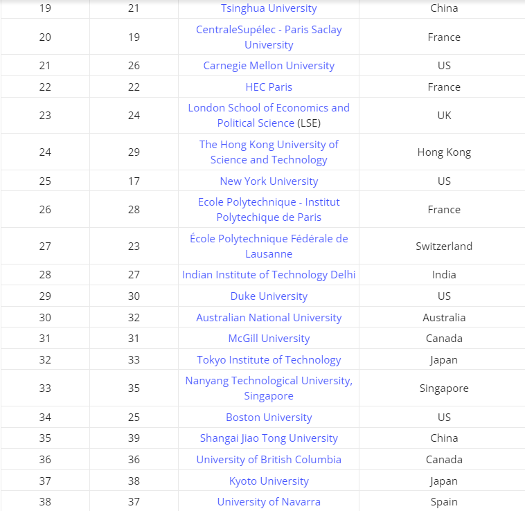 泰晤士2025年全球大学就业能力排名发布，港科比港大更好找工作？  数据 排名 ​THE世界大学排名 第4张